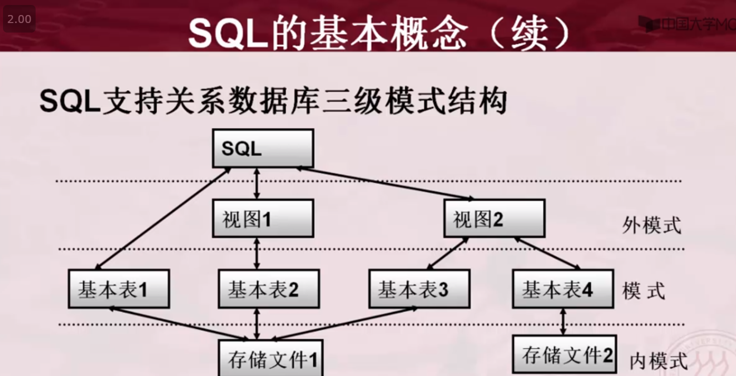 关系型数据库模式